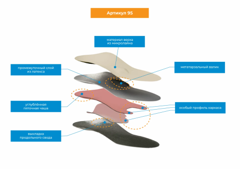 Стельки ортопедические полнопрофильные "БАБОЧКА", артикул 95